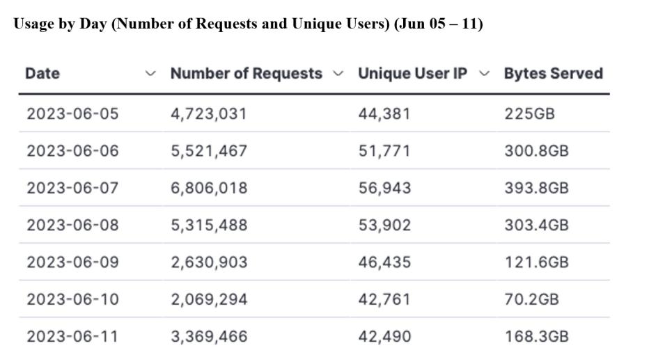 gitc metrics 6-15-23