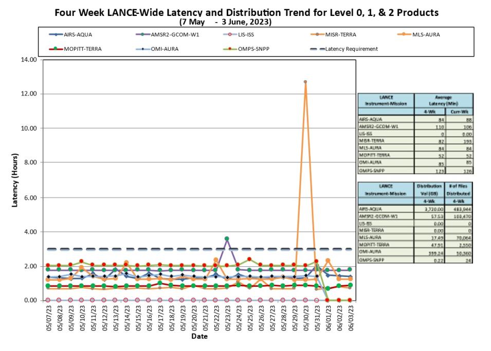 lance metrics 1b 6-08-23