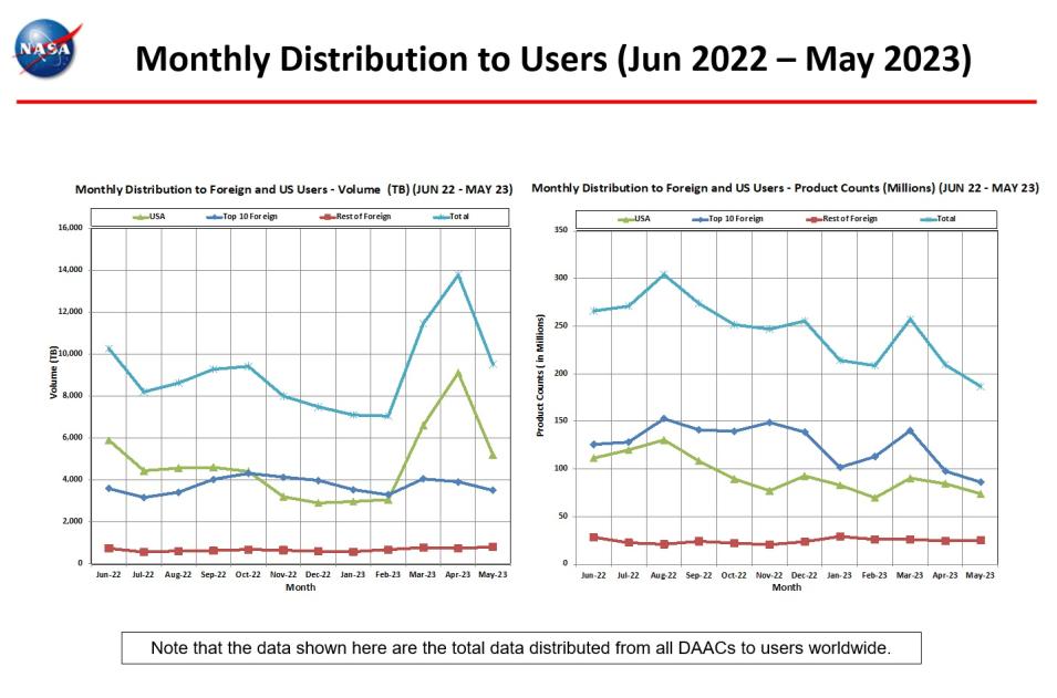 monthly distro to users 5-2023
