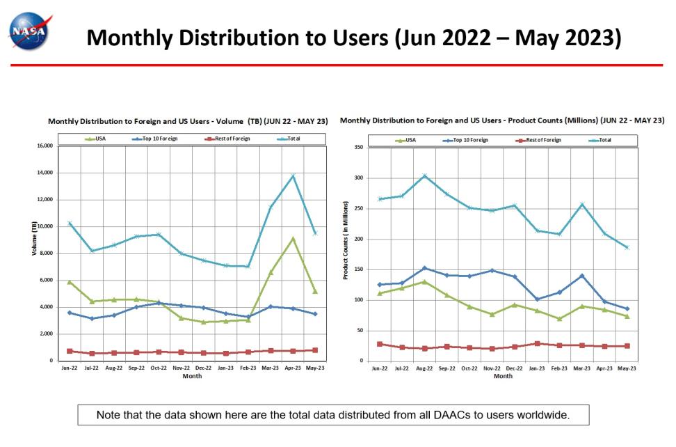 monthly distro to users 5-2023