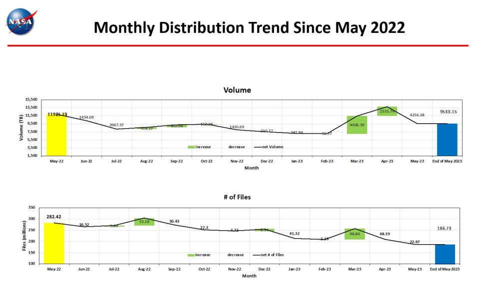 monthly distro trend 5-2023