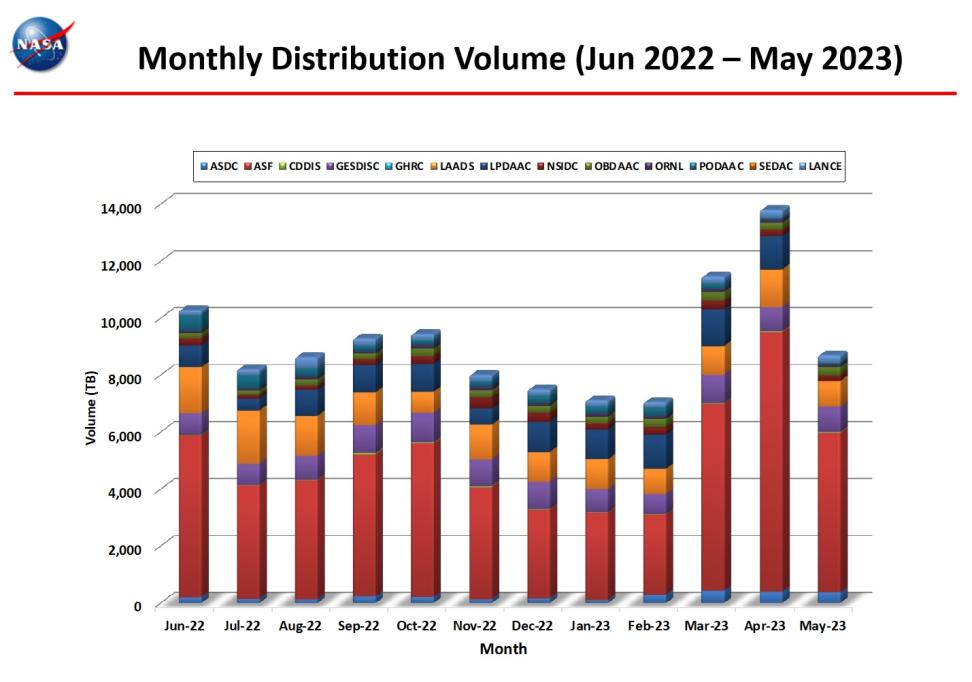 monthly distro volume 5-2023