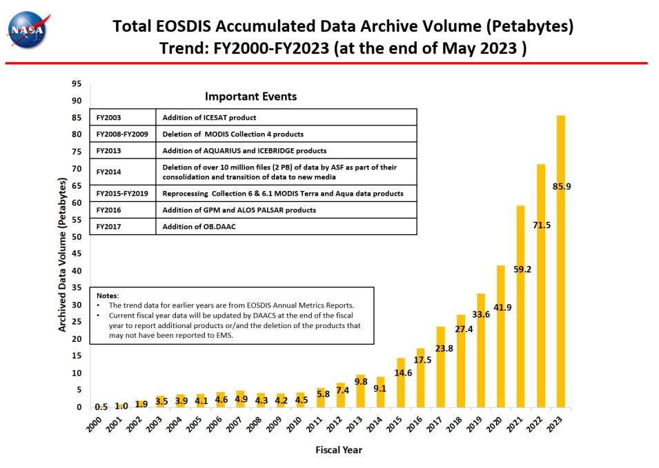 total accumulated data archive 5-2023