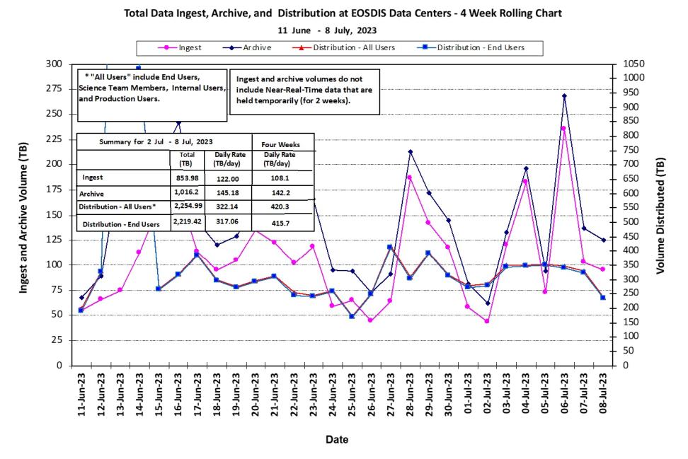 eosdis metrics 7-13-2023