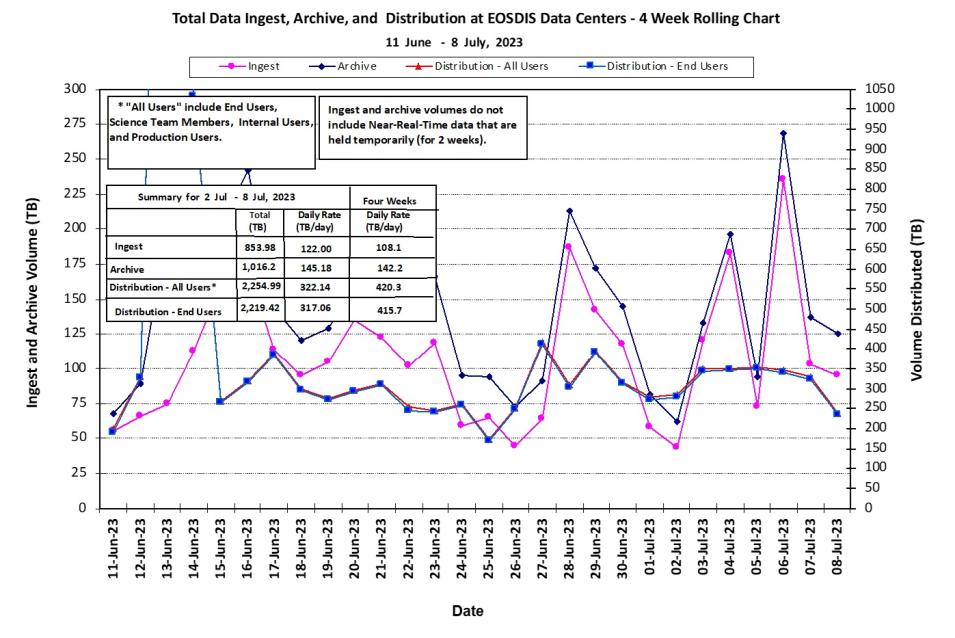 eosdis metrics 7-13-2023