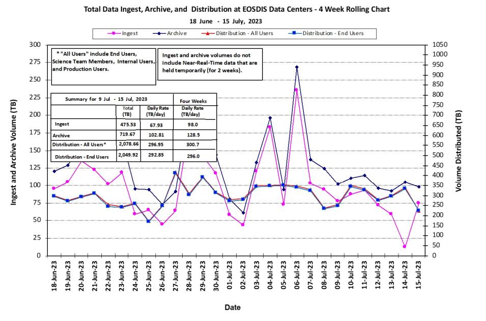 eosdis metrics 7-20-2023