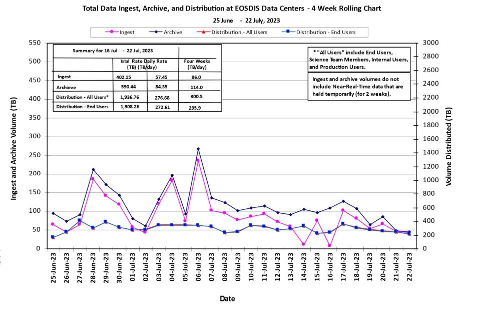 eosdis metrics 7-27-2023