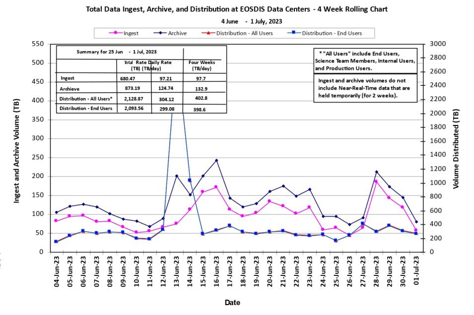 eosdis metrics 7-6-2023