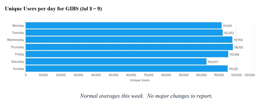 gibs metrics 1 7-13-2023