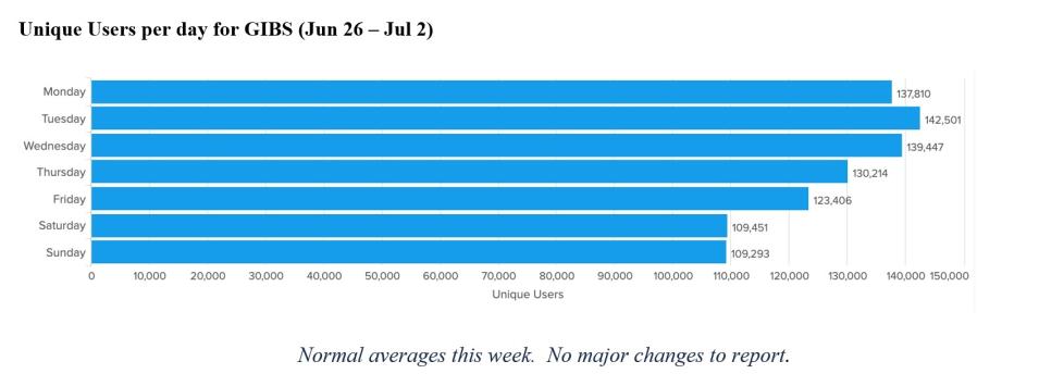 gibs metrics 1 7-6-2023