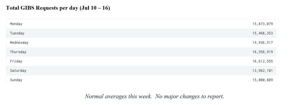 gibs metrics 2 7-20-2023