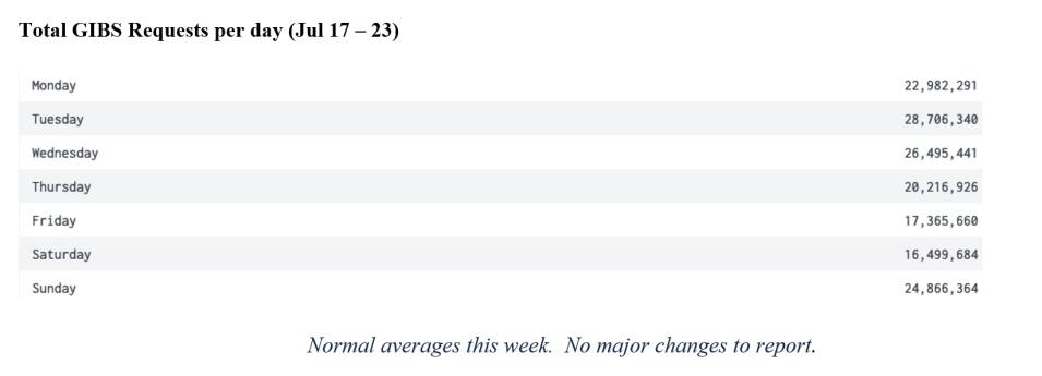 gibs metrics 2 7-27-2023