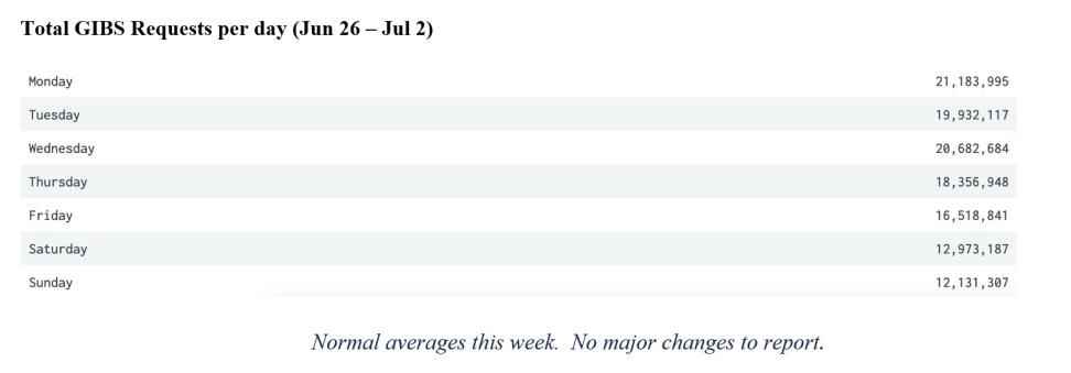 gibs metrics 2 7-6-2023