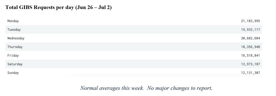 gibs metrics 2 7-6-2023