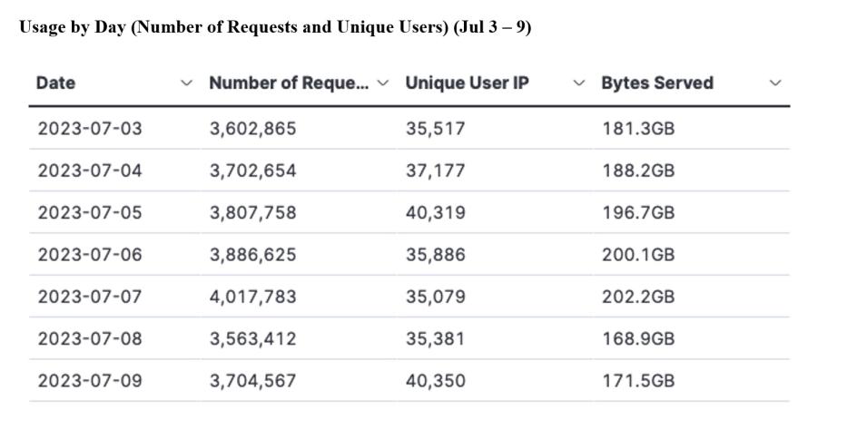 gitc metrics 7-13-2023