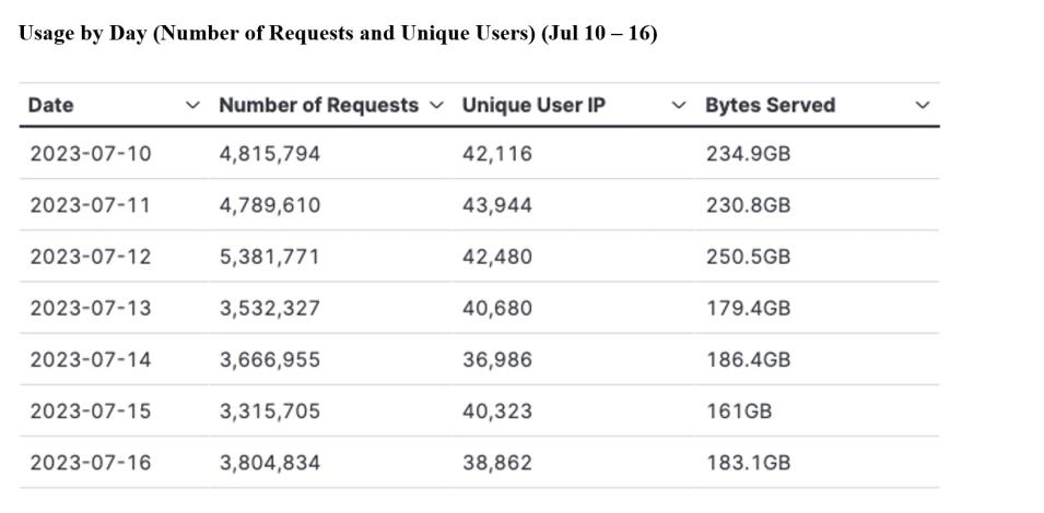 gitc metrics 7-20-2023