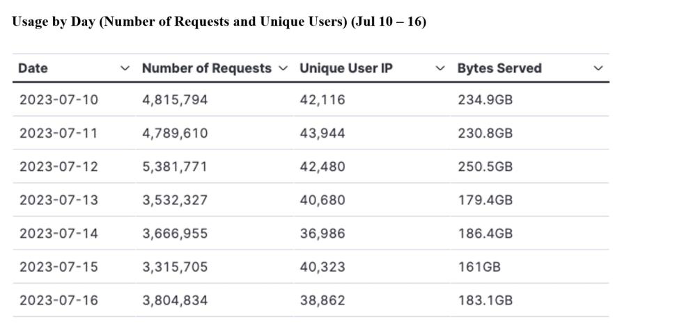 gitc metrics 7-20-2023