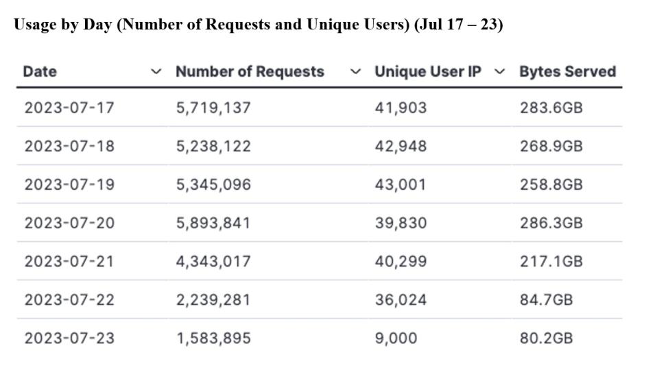 gitc metrics 7-27-2023