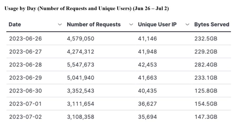 gitc metrics 7-6-2023