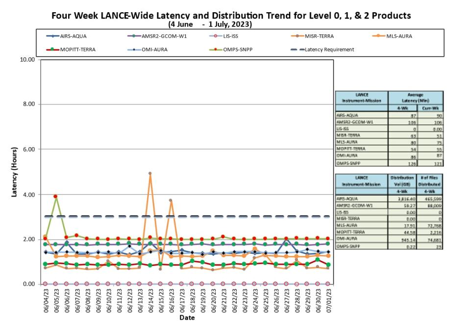 lance metrics 1b 7-6-2023