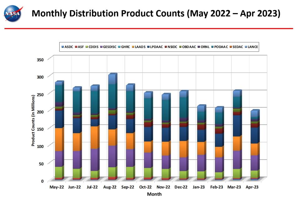 monthly distro product counts 4-2023