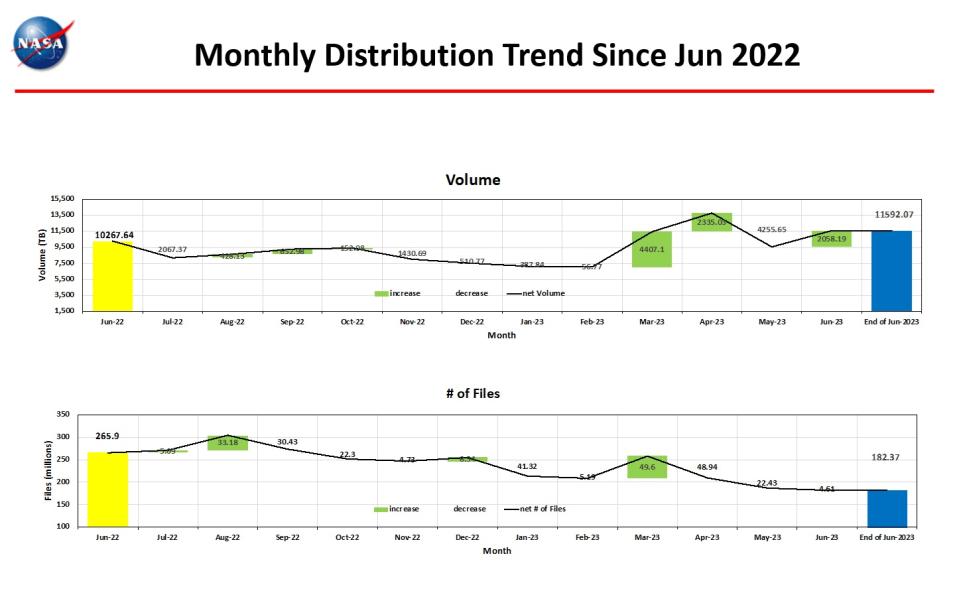 monthly distro trend 6-2023