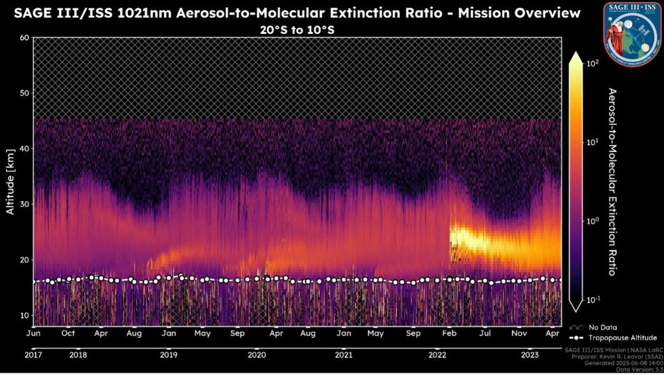 This graphic from the SAGEIII Quicklook Portal shows the aerosol-to-molecular extinction ratio (AMER), a measurement is used to estimate the concentration and composition of particles present in the air, at various altitudes in the atmosphere. In this graphic,  with altitude on the left, AMER on the right, and month of the year on the bottom, the purple color indicates lower concentrations while yellow suggests higher concentrations.  The highest concentrations occurred between February 2022 and April 2023