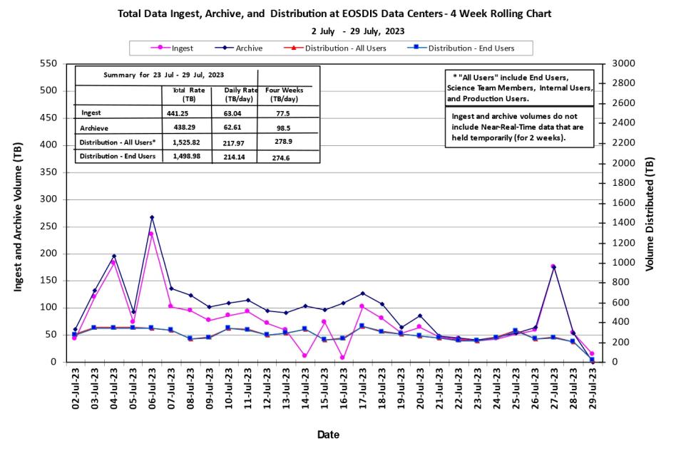 eosdis metrics 8-03-23