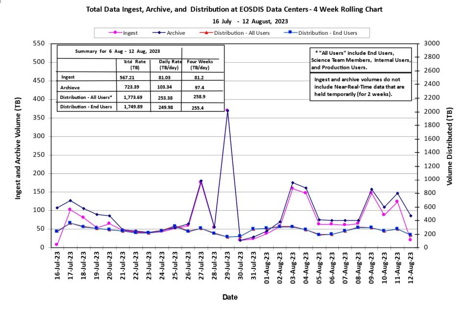 eosdis metrics 8-17-23