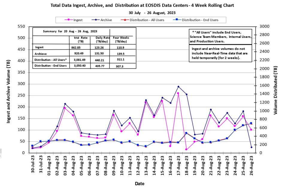 eosdis metrics 8-31-23