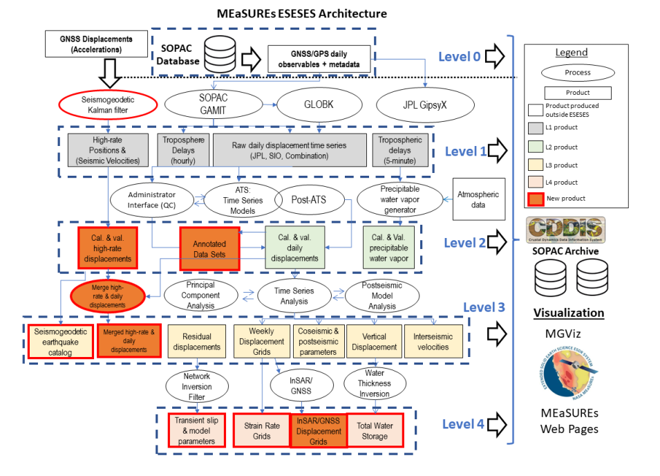 This graphic shows the hierarchy of the ESDRs that Bock and his colleagues produce, with each level building on the previous one. The raw GNSS data at Level 0 collected in 24-hour segments are independently estimated by JPL and SOPAC. These analyses result in the Level 1 raw daily displacements time series, which are then combined into a single Level 2 daily set of daily station displacements after a process of rigorous calibration and validation.