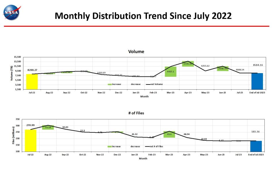 monthly distro trend 7-2023