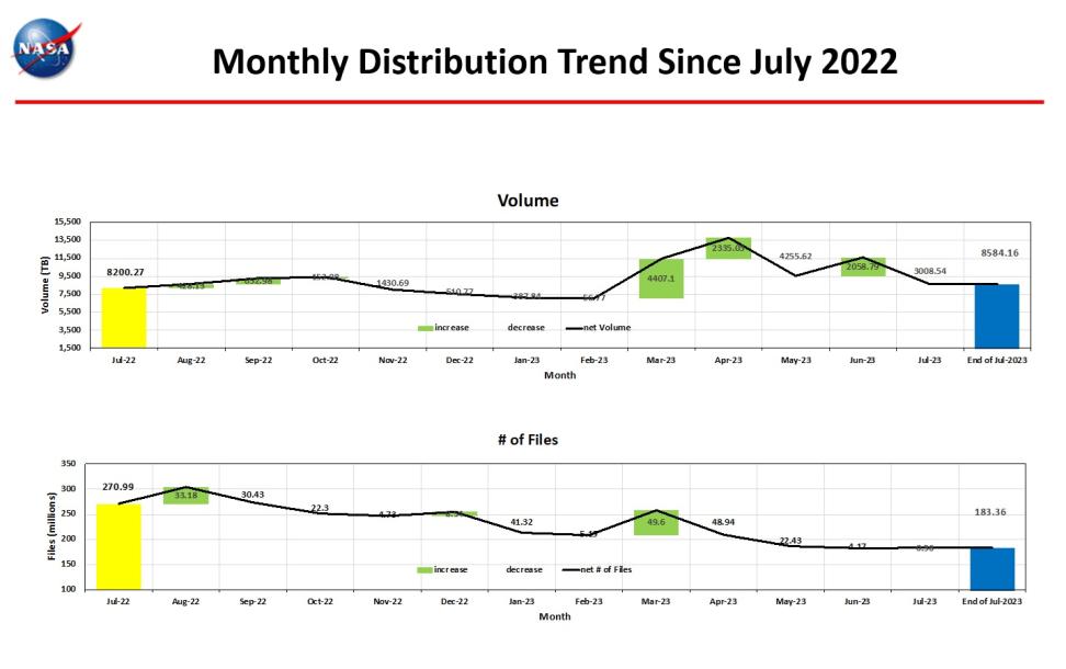 monthly distro trend 7-2023