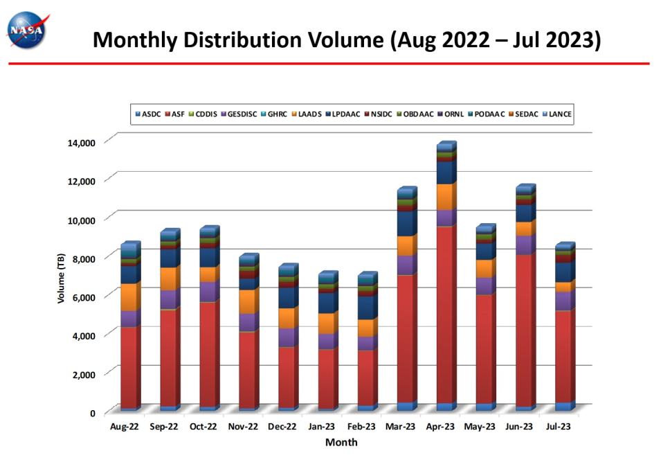 monthly distro volume 7-2023
