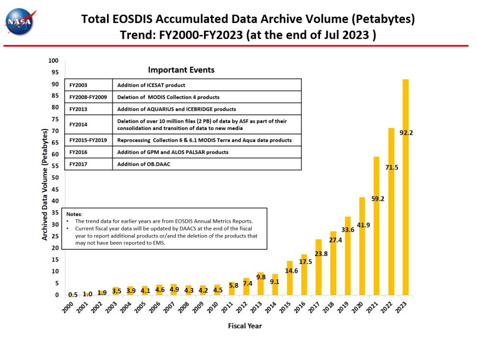 total accumulated data archive 7-2023