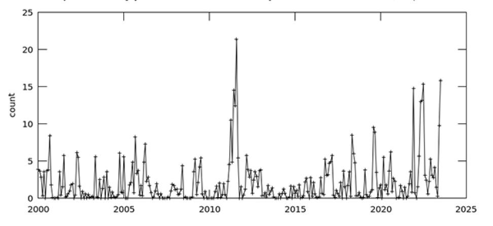 chart showing heat wave frequency over Texas for each month from January 2000 to July 2023