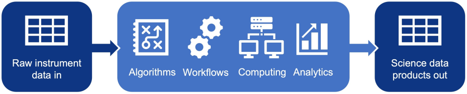 Three side-by-side blue boxes with outer boxes a darker blue; Left box = raw instrument data in; center box = 4 data processing icons; right box = science data products out