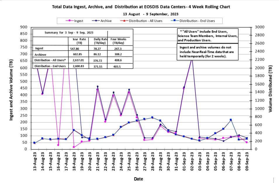 eosdis metrics 9-14-23