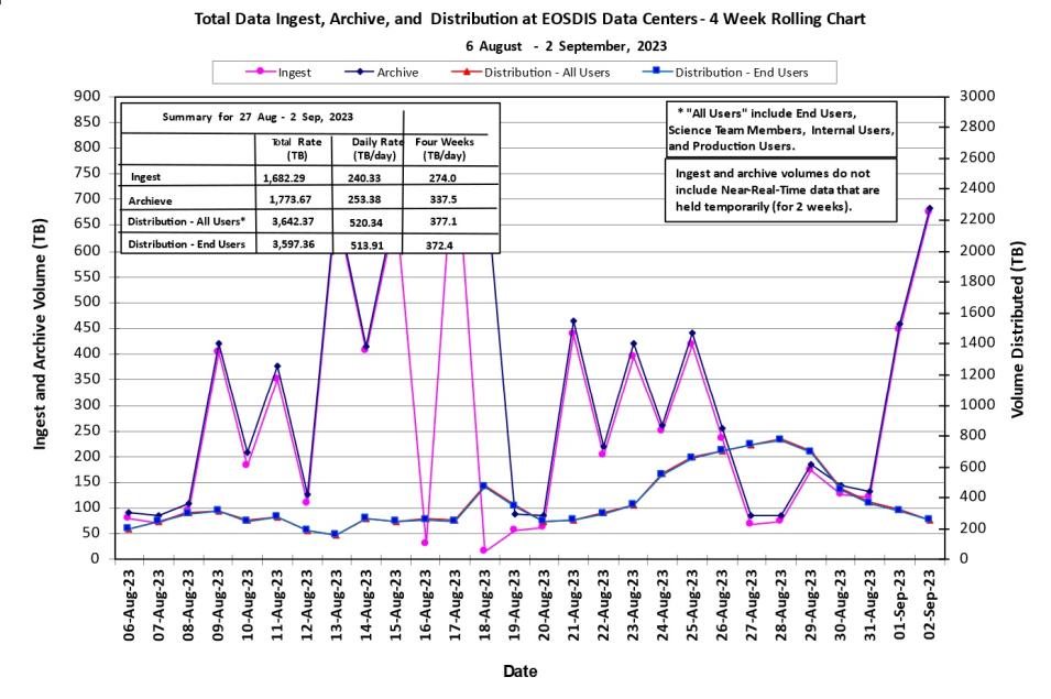 eosdis metrics 9-7-23