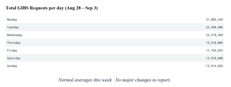 gibs metrics 2 9-7-2023