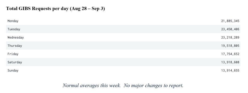 gibs metrics 2 9-7-2023