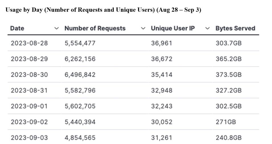 gitc metrics 9-7-2023