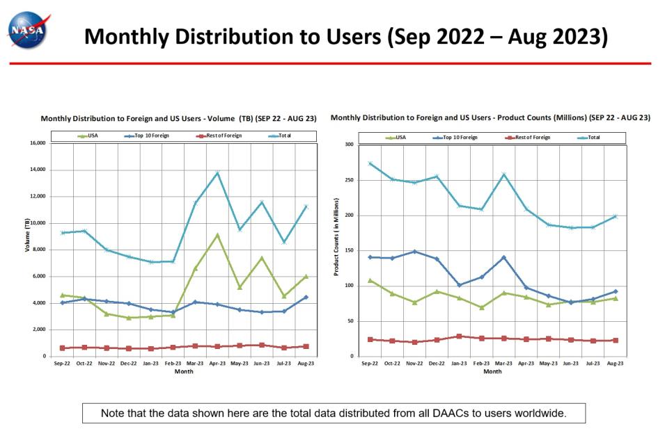 monthly distro to users 8-2023