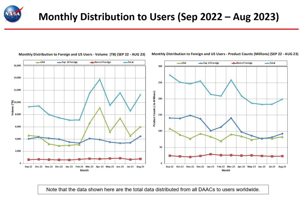 monthly distro to users 8-2023