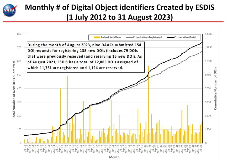 monthly number dois 8-2023