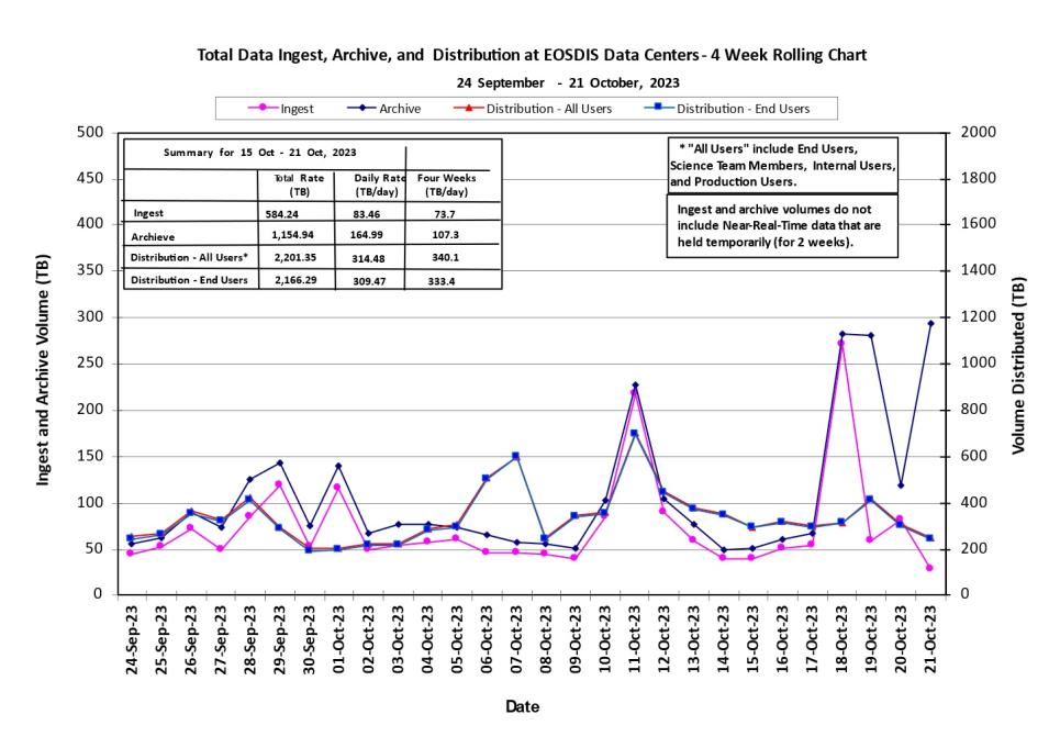 ESDIS-weekly-metrics-1-Oct-23-23