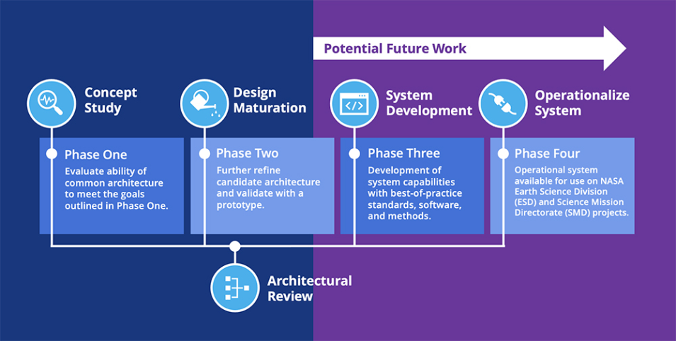 Rectangular flow graphic showing the four phases of the mission processing system evaluation.