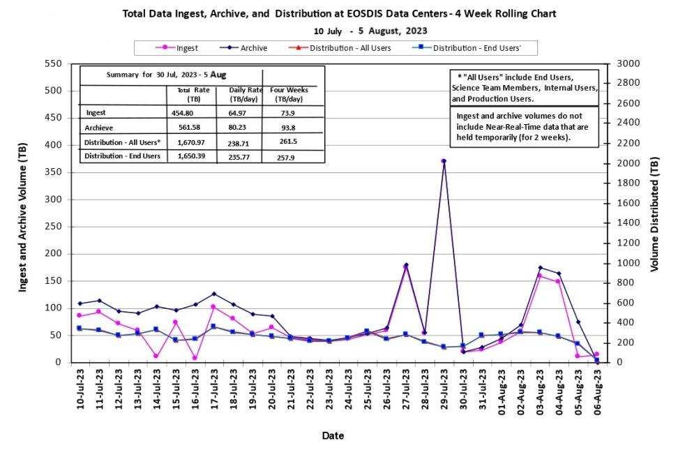 eosdis metrics 8-10-23