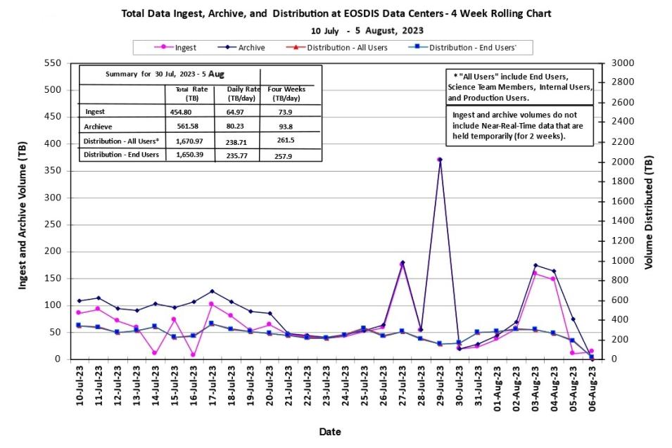 eosdis metrics 8-10-23