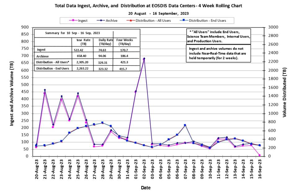 eosdis metrics 9-21-23